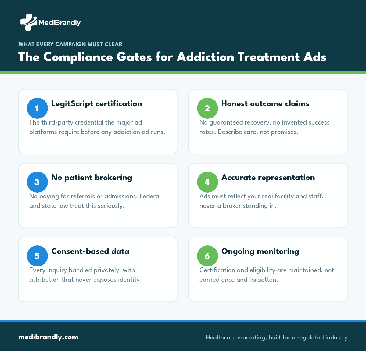 The six compliance gates an addiction treatment marketing program must pass