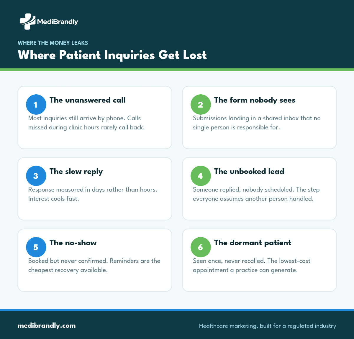 Six points where patient inquiries are commonly lost between first contact and a booked appointment