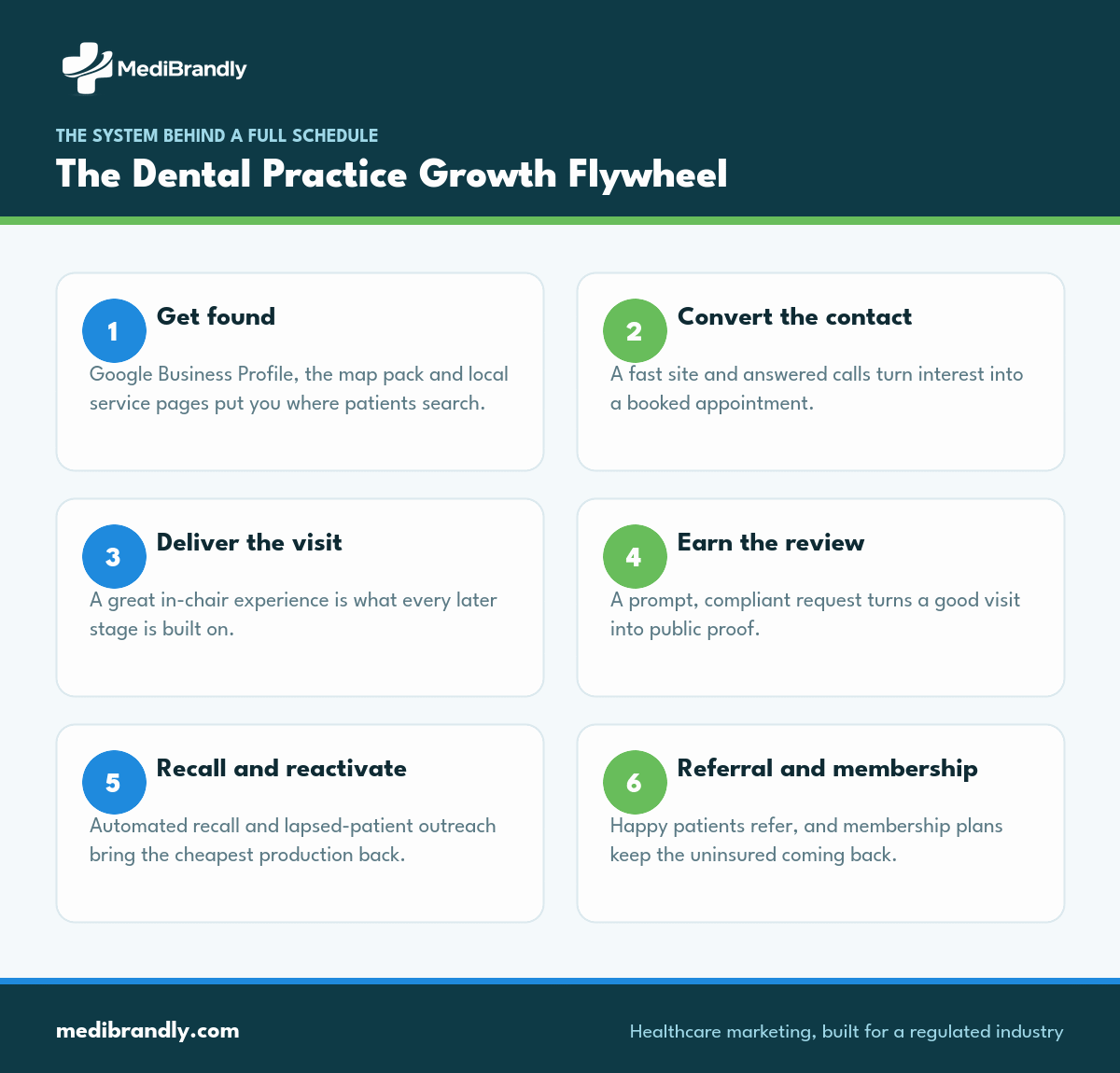 The six stages of a dental practice growth flywheel from getting found to referrals