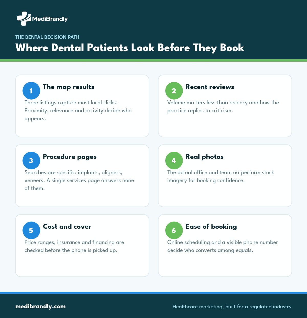 Six places dental patients check before booking an appointment, from map results to financing information