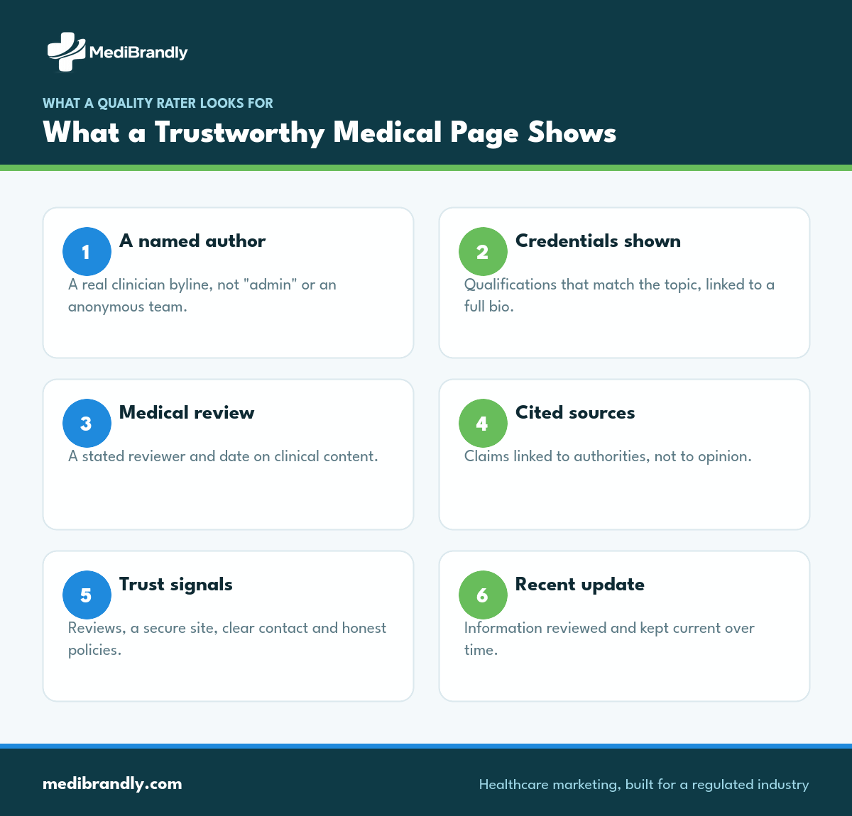 Six visible trust signals on a medical page that satisfy E-E-A-T