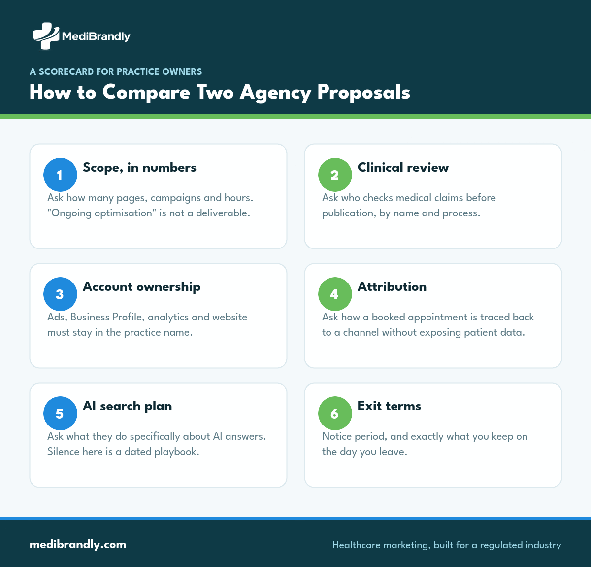 Scorecard of six criteria for comparing two healthcare marketing agency proposals