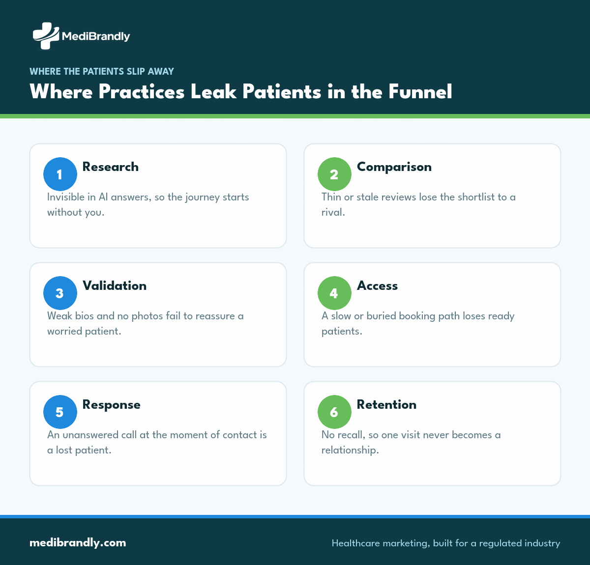 The six points where practices leak patients across the healthcare marketing funnel