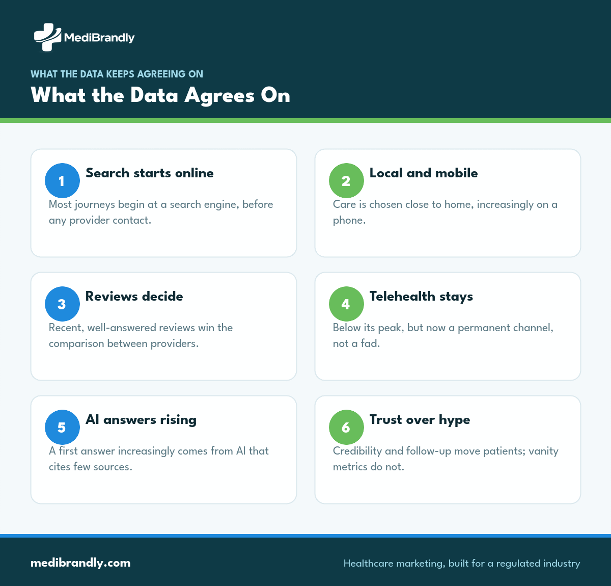 Six consistent patterns across healthcare marketing data