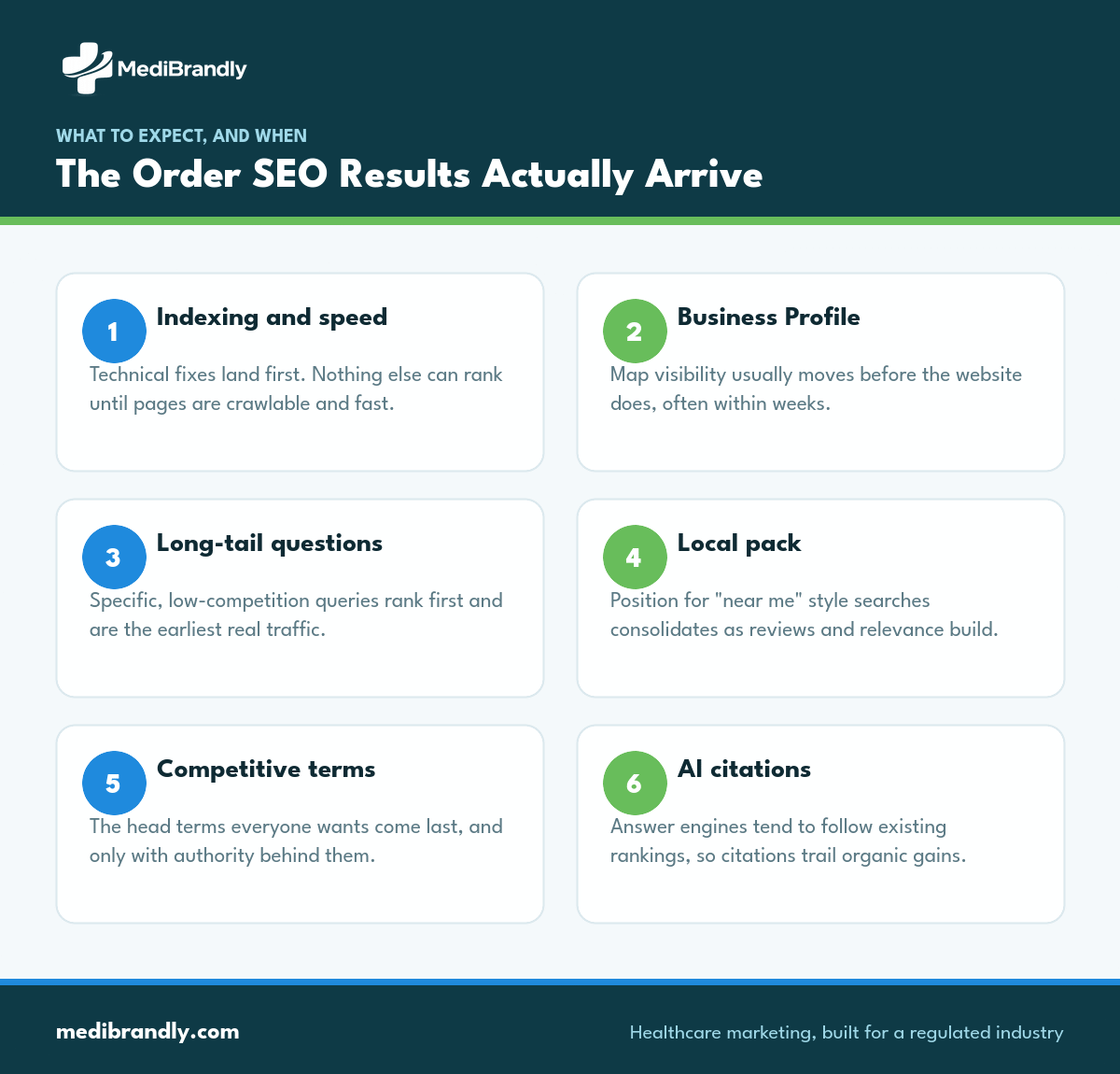 Sequence showing the order healthcare SEO results arrive, from indexing fixes to AI citations