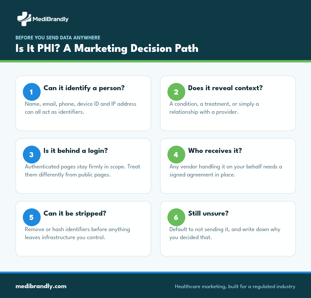 Six step decision path for deciding whether marketing data counts as protected health information