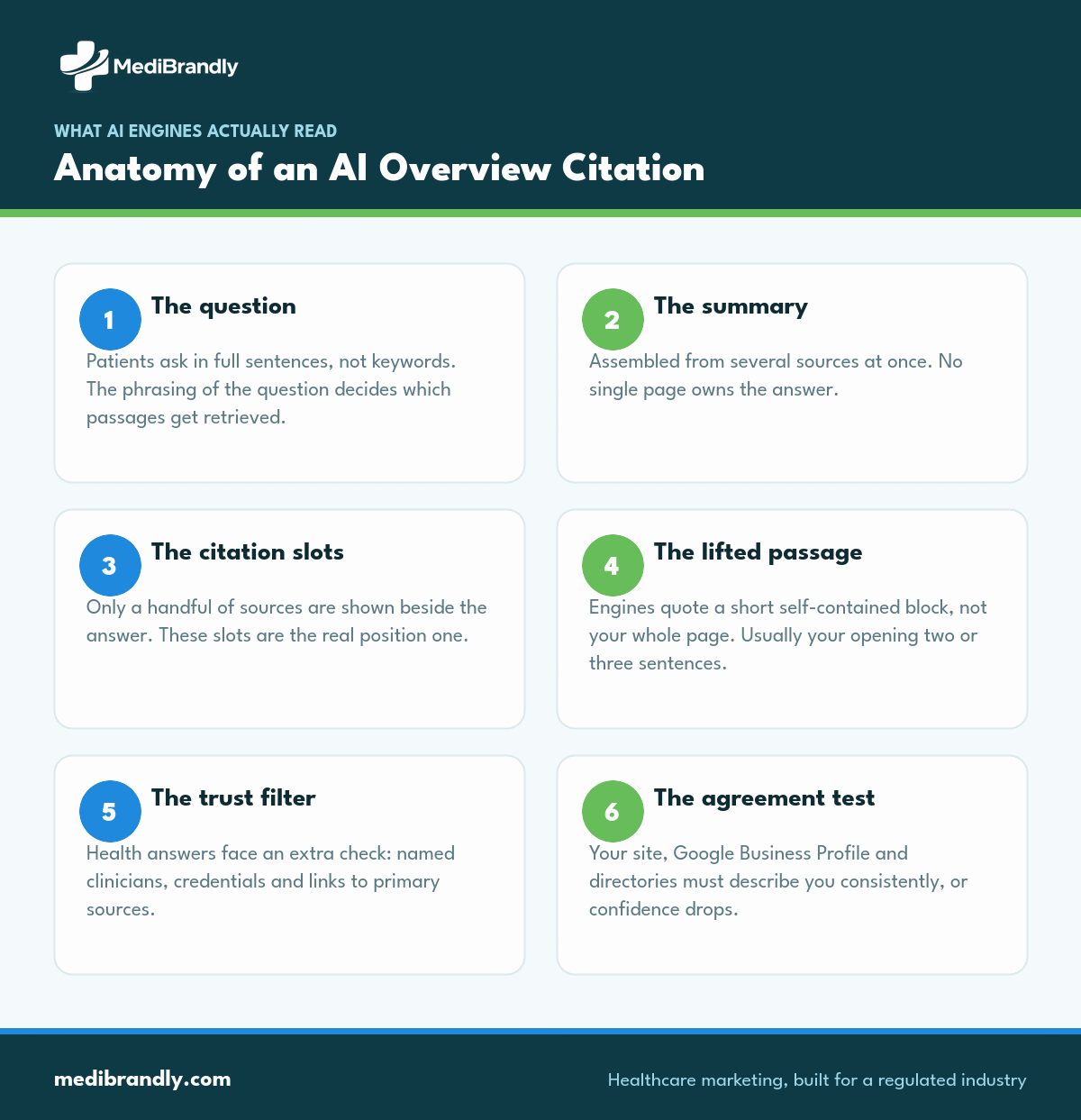 Diagram showing the six parts of an AI Overview citation and what feeds each one