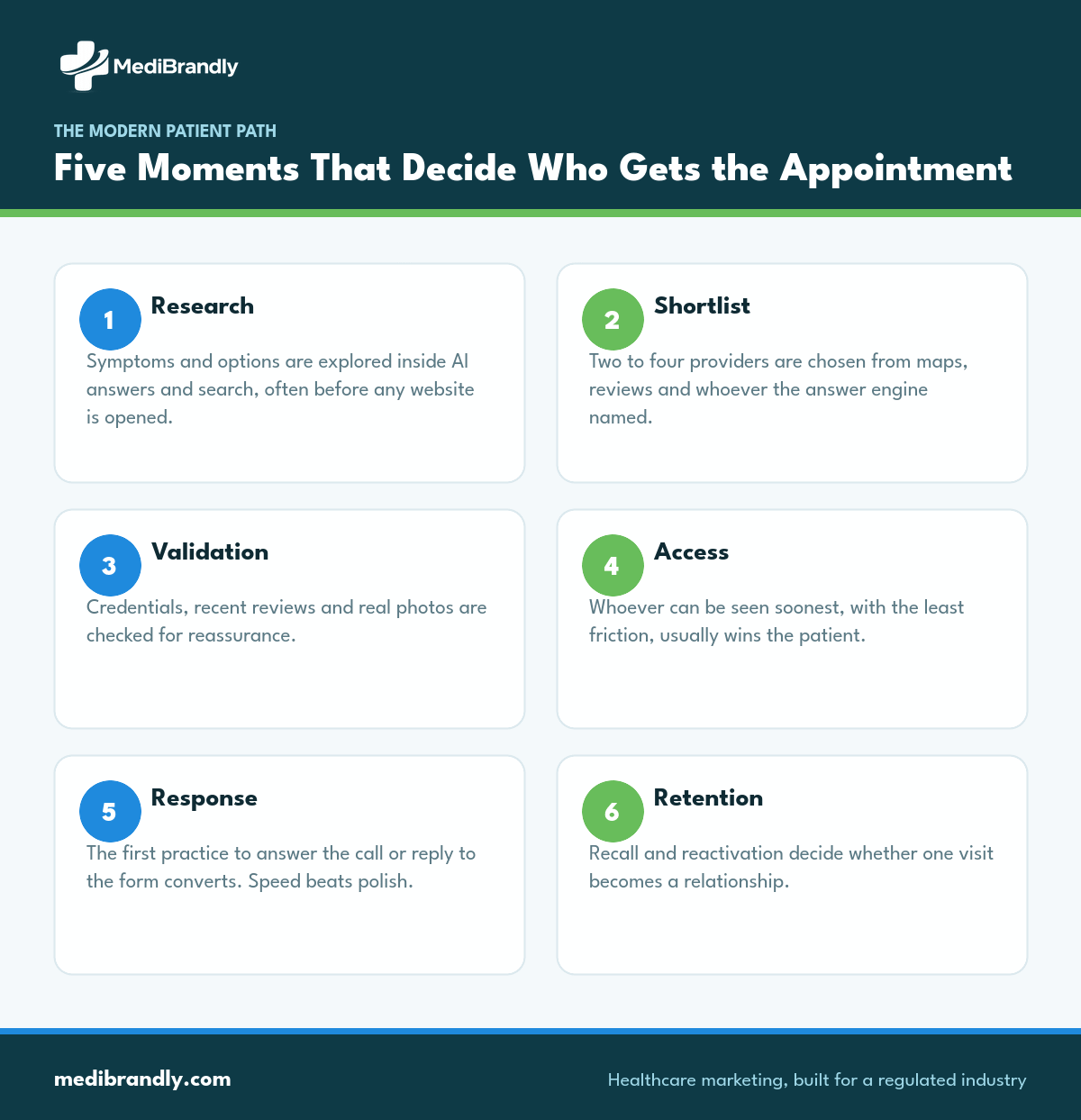 Five stage patient journey from research to booking with the deciding factor at each stage