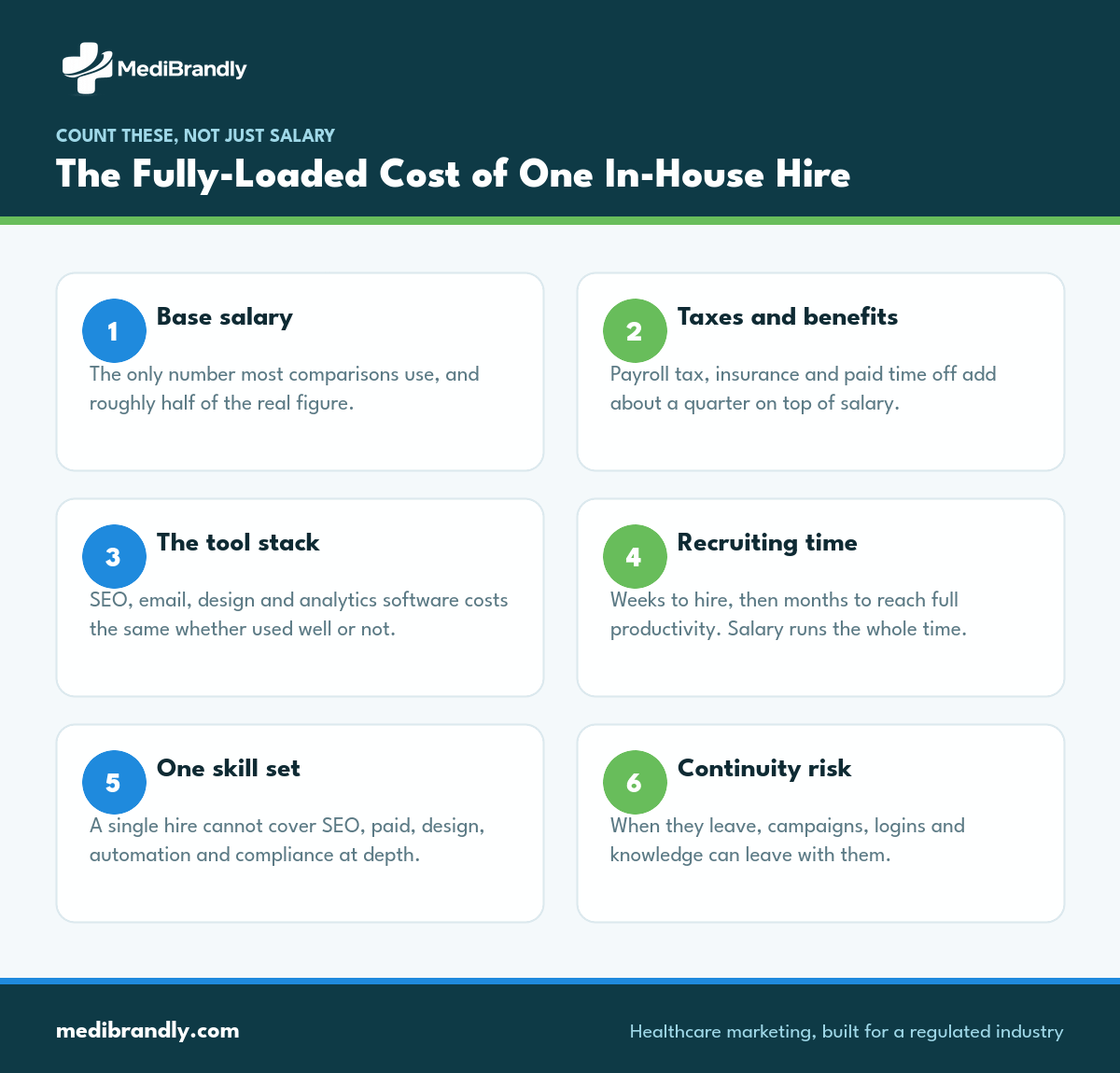 Six cost components of an in-house marketing hire beyond base salary