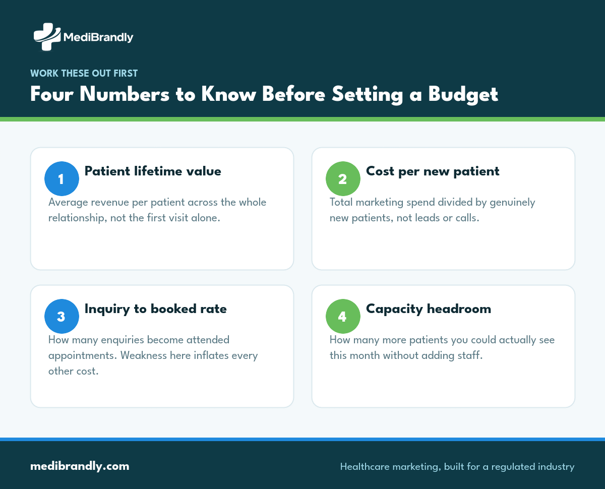 Four metrics to calculate before setting a medical practice marketing budget