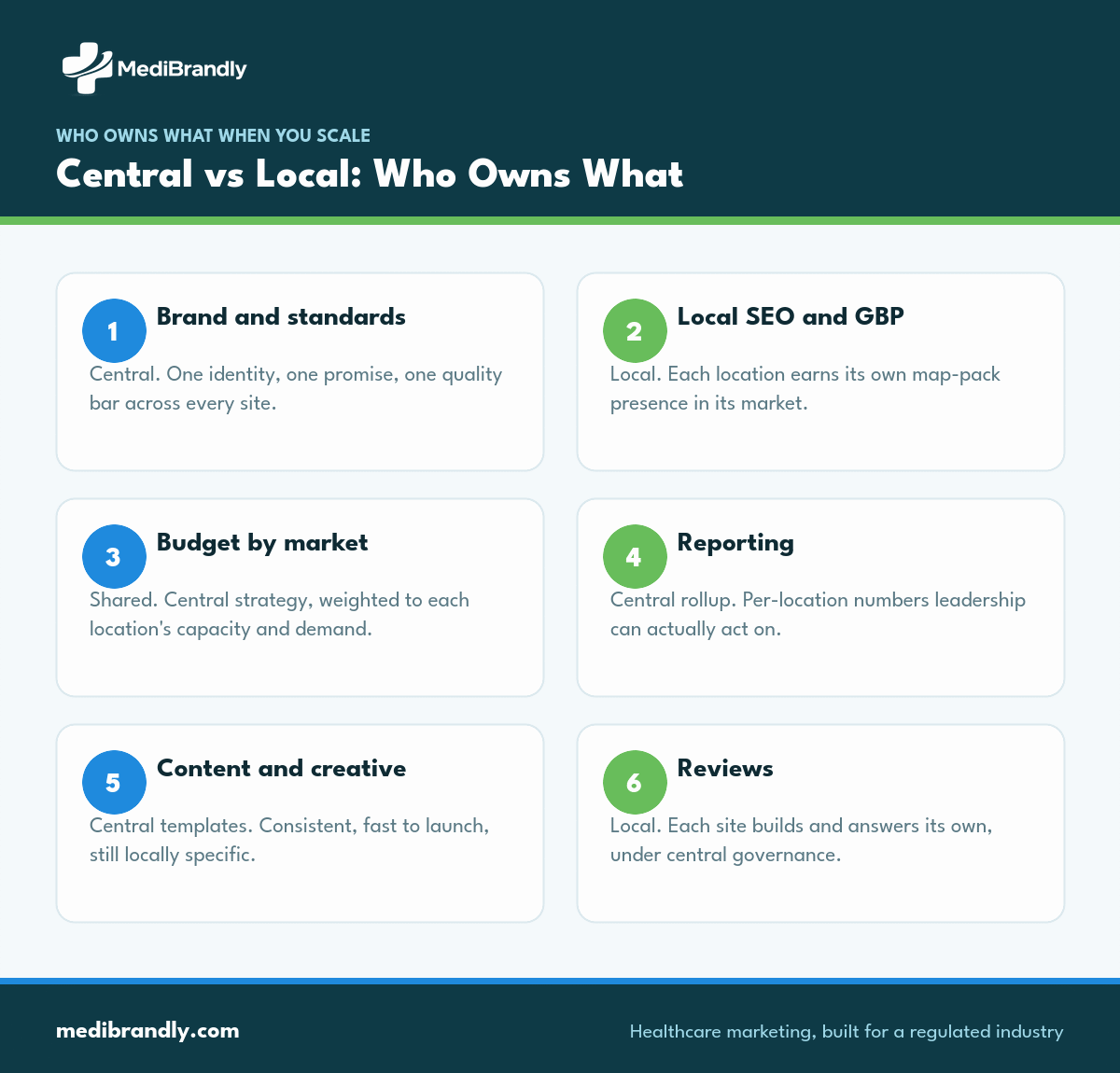 How responsibilities split between central and local in multi-location healthcare marketing